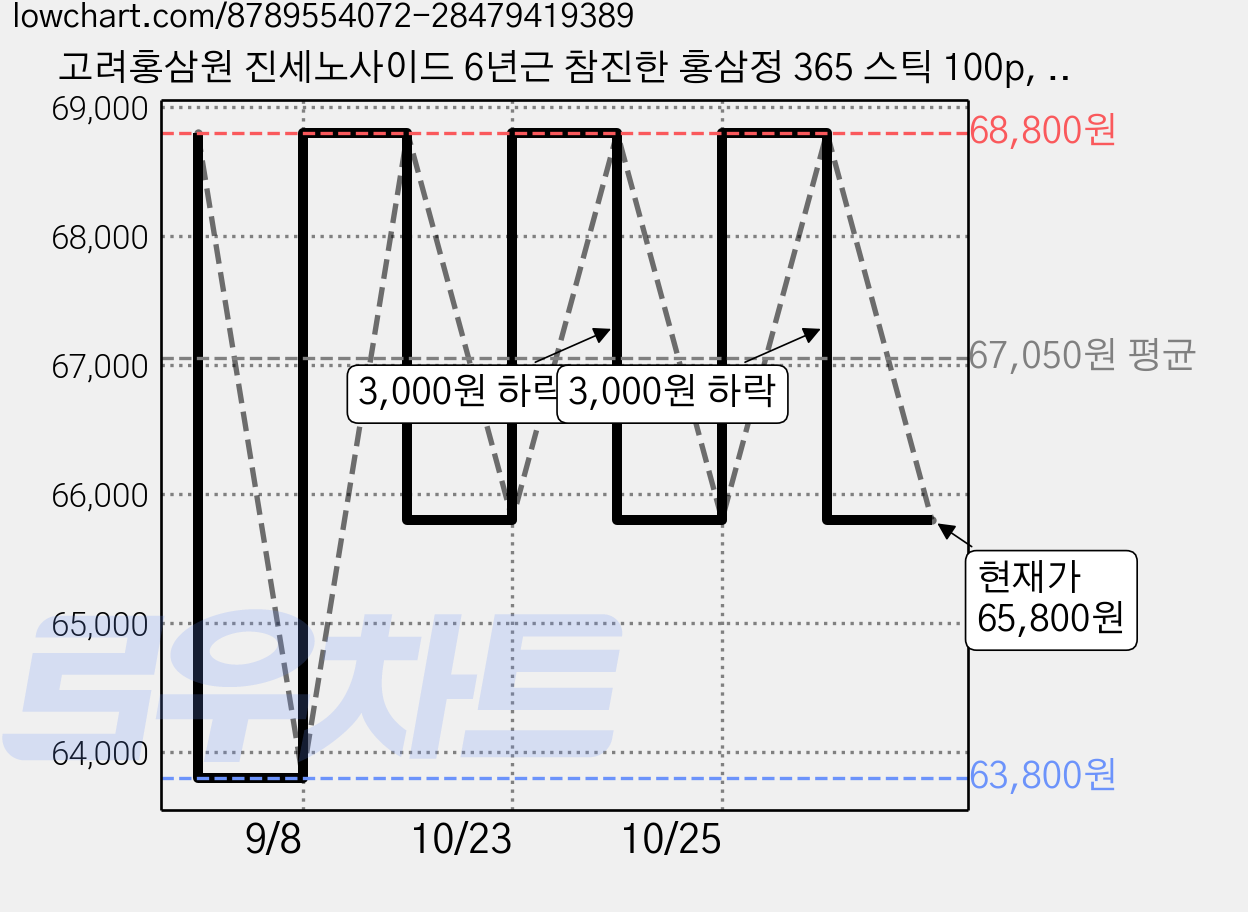 고려홍삼원 진세노사이드 6년근 참진한 홍삼정 365 스틱 100p, 1kg, 1개 가격 변동 차트, 현재가 65,800원, 관측 최저가 63,800원