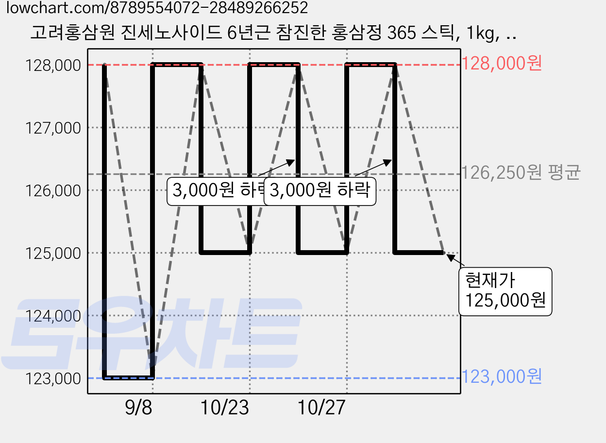 고려홍삼원 진세노사이드 6년근 참진한 홍삼정 365 스틱, 1kg, 2개 가격 변동 차트, 현재가 125,000원, 관측 최저가 123,000원