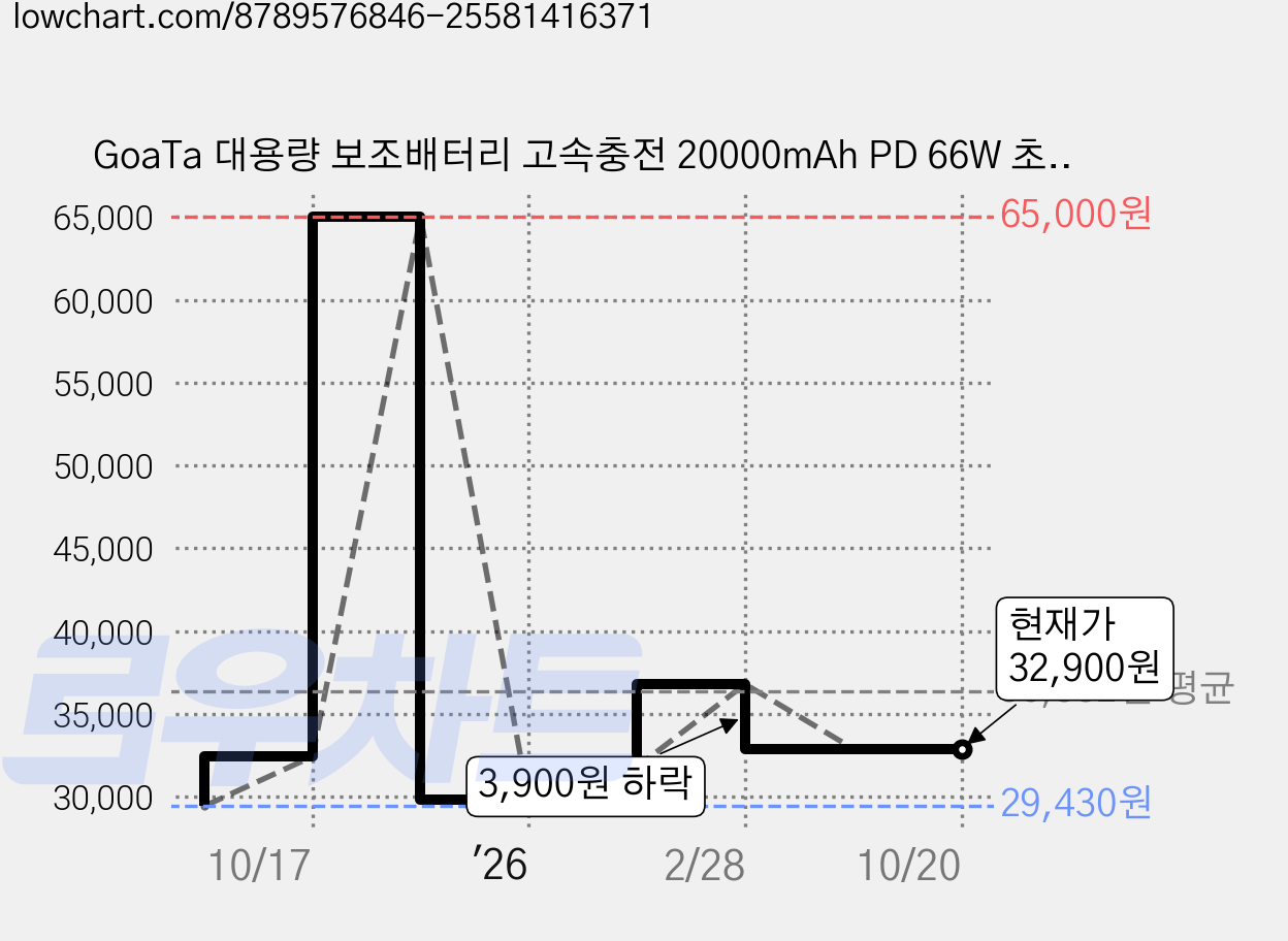 GoaTa 대용량 보조배터리 고속충전 20000mAh PD 66W 초고속 충전 초경량 디지털 디스플레이 내장 케이블, 핑크색 가격 변동 차트, 현재가 32,900원, 관측 최저가 28,430원