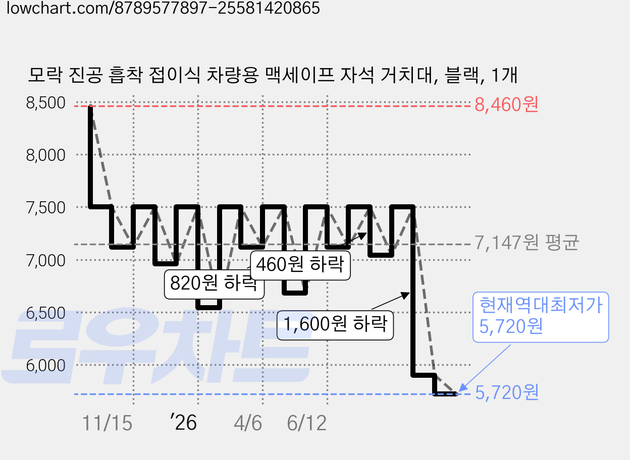 모락 진공 흡착 접이식 차량용 맥세이프 자석 거치대, 블랙, 1개 가격 변동 차트, 현재가 5,720원, 역대최저가