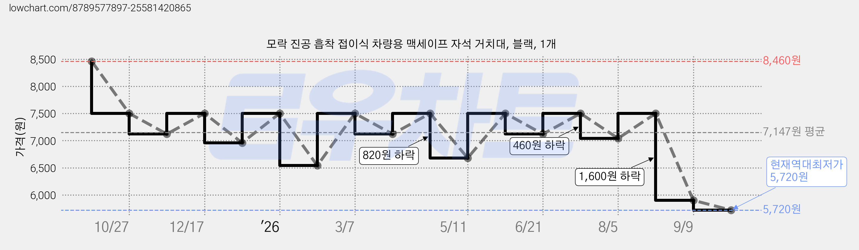 모락 진공 흡착 접이식 차량용 맥세이프 자석 거치대, 블랙, 1개 가격 변동 차트, 현재가 5,720원, 역대최저가