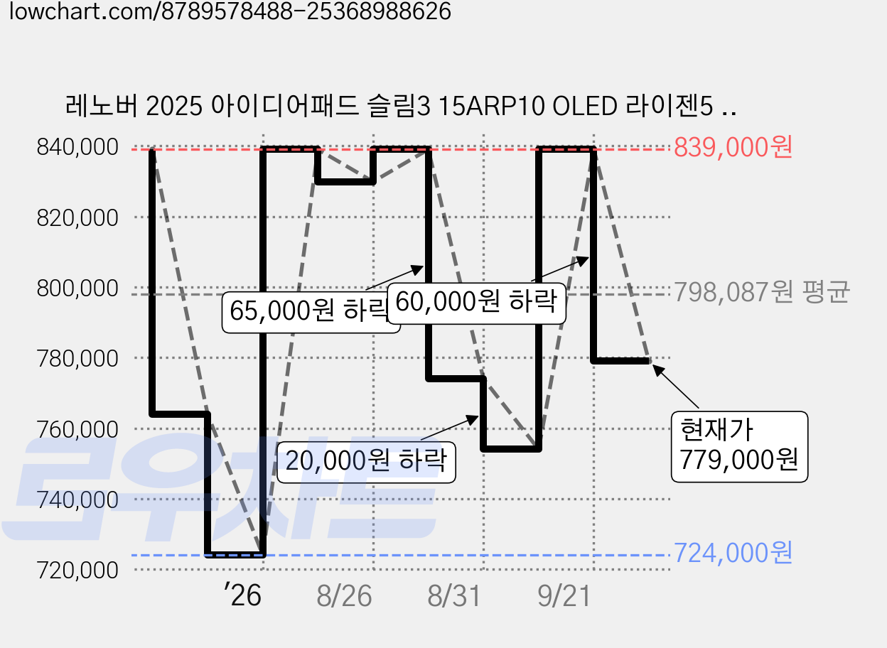 레노버 2025 아이디어패드 슬림3 15ARP10 OLED 라이젠5 라이젠 7000 시리즈, Luna Grey, 256GB, 8GB, Free DOS, 83K7003AKR 가격 변동 차트, 현재가 779,000원, 관측 최저가 724,000원