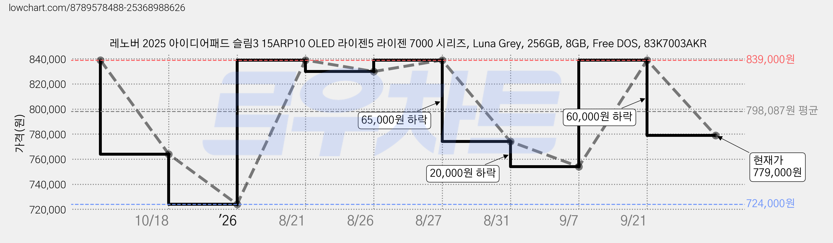 레노버 2025 아이디어패드 슬림3 15ARP10 OLED 라이젠5 라이젠 7000 시리즈, Luna Grey, 256GB, 8GB, Free DOS, 83K7003AKR 가격 변동 차트, 현재가 779,000원, 관측 최저가 724,000원