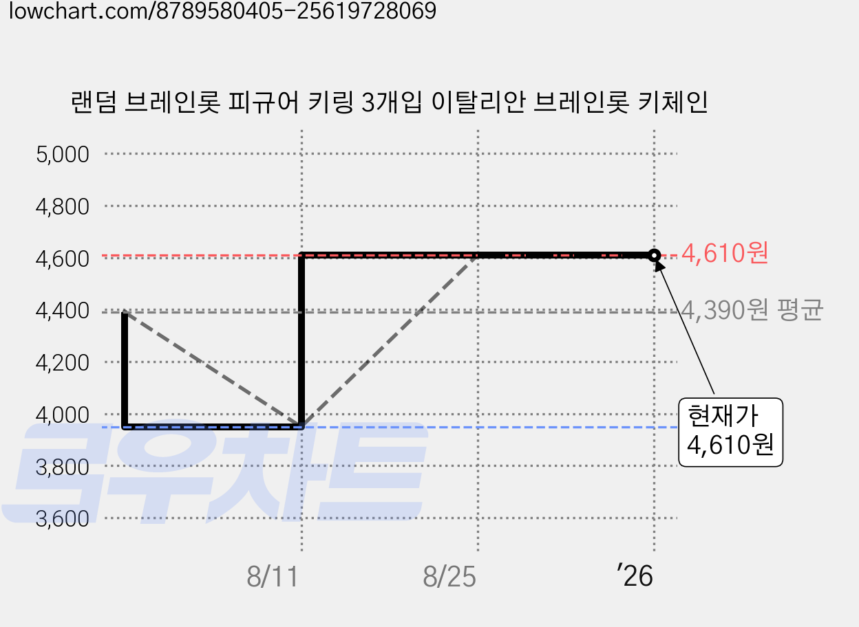 랜덤 브레인롯 피규어 키링 3개입 이탈리안 브레인롯 키체인 가격 변동 차트, 현재가 4,610원, 관측 최저가 3,950원
