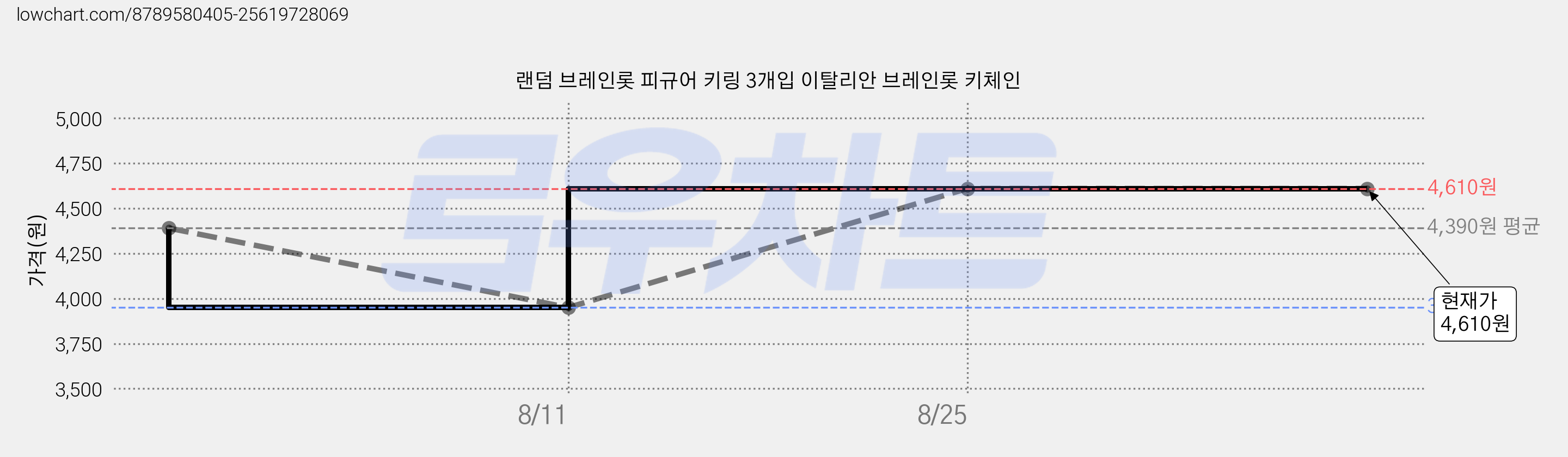 랜덤 브레인롯 피규어 키링 3개입 이탈리안 브레인롯 키체인 가격 변동 차트, 현재가 4,610원, 관측 최저가 3,950원