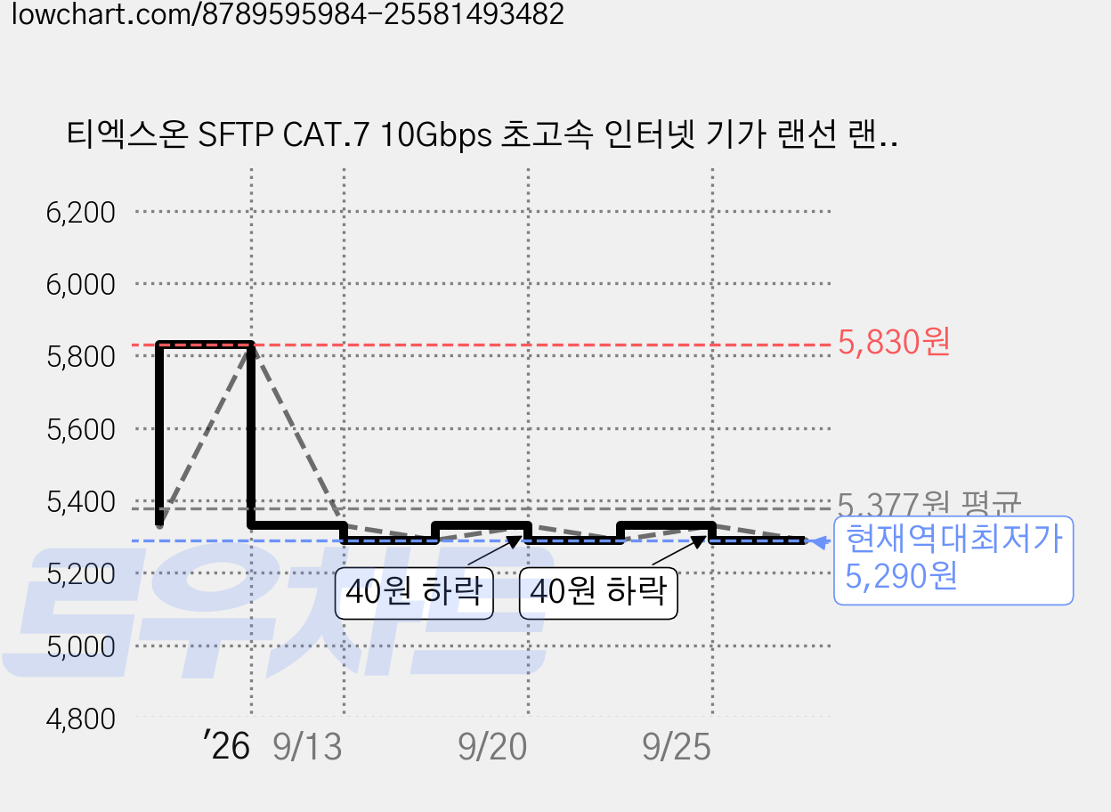 티엑스온 SFTP CAT.7 10Gbps 초고속 인터넷 기가 랜선 랜케이블, 혼합색상, 1개, 3m 가격 변동 차트, 현재가 5,290원, 역대최저가