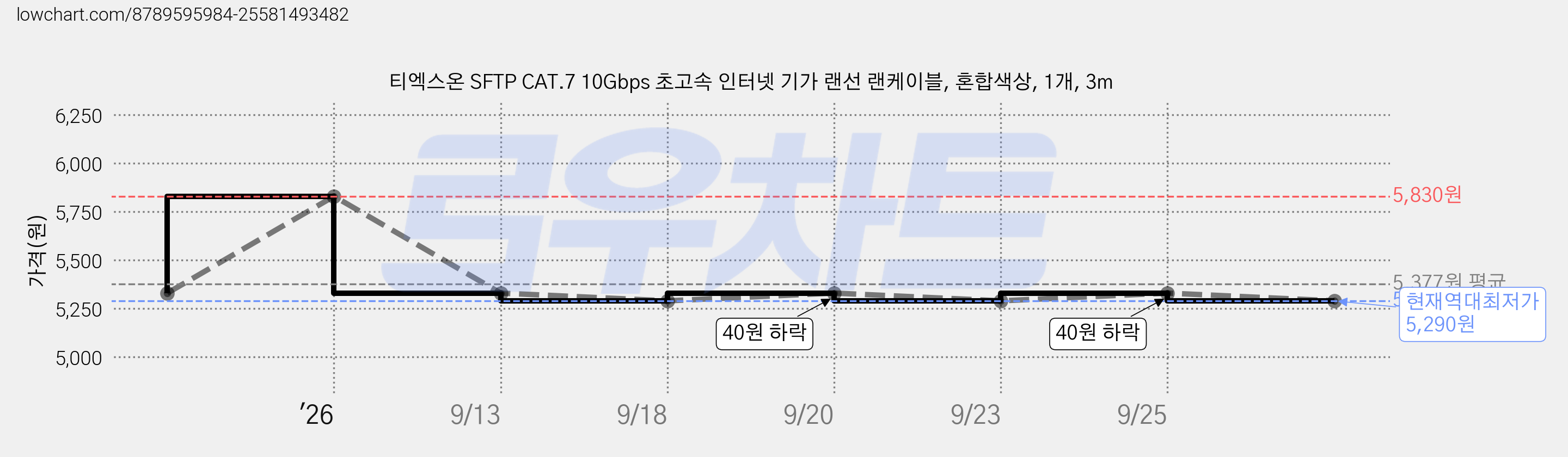 티엑스온 SFTP CAT.7 10Gbps 초고속 인터넷 기가 랜선 랜케이블, 혼합색상, 1개, 3m 가격 변동 차트, 현재가 5,290원, 역대최저가