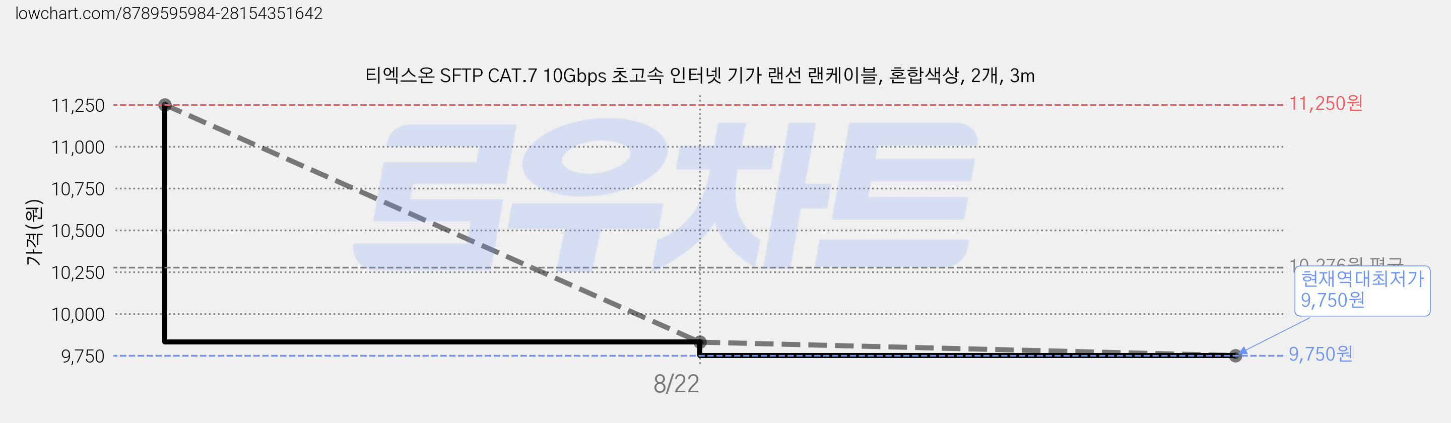티엑스온 SFTP CAT.7 10Gbps 초고속 인터넷 기가 랜선 랜케이블, 혼합색상, 2개, 3m 가격 변동 차트, 현재가 9,750원, 역대최저가