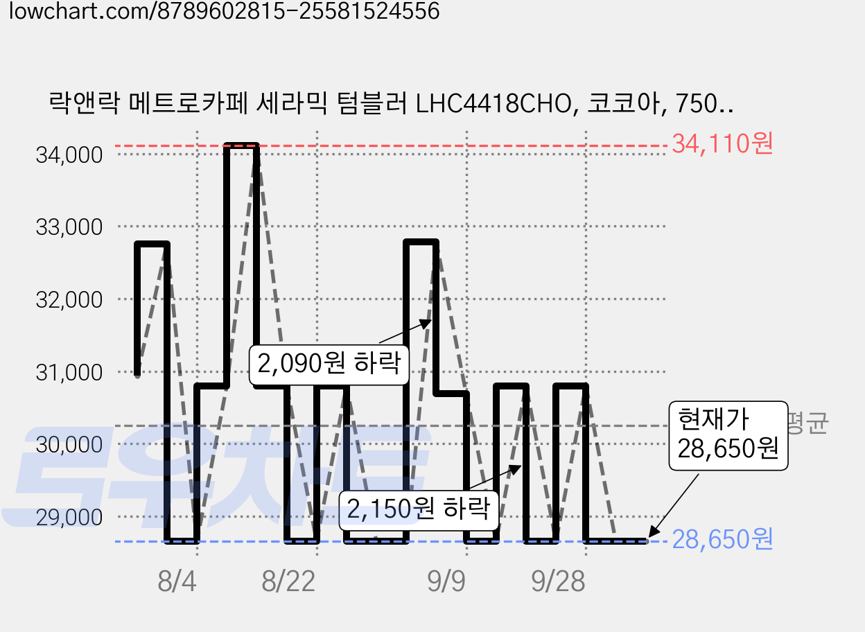 락앤락 메트로카페 세라믹 텀블러 LHC4418CHO, 코코아, 750ml, 1개 가격 변동 차트, 현재가 28,650원, 관측 최저가 26,760원