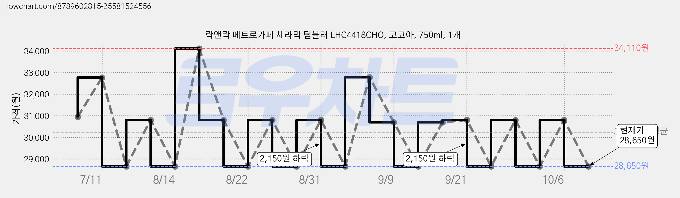 락앤락 메트로카페 세라믹 텀블러 LHC4418CHO, 코코아, 750ml, 1개 가격 변동 차트, 현재가 28,650원, 관측 최저가 26,760원