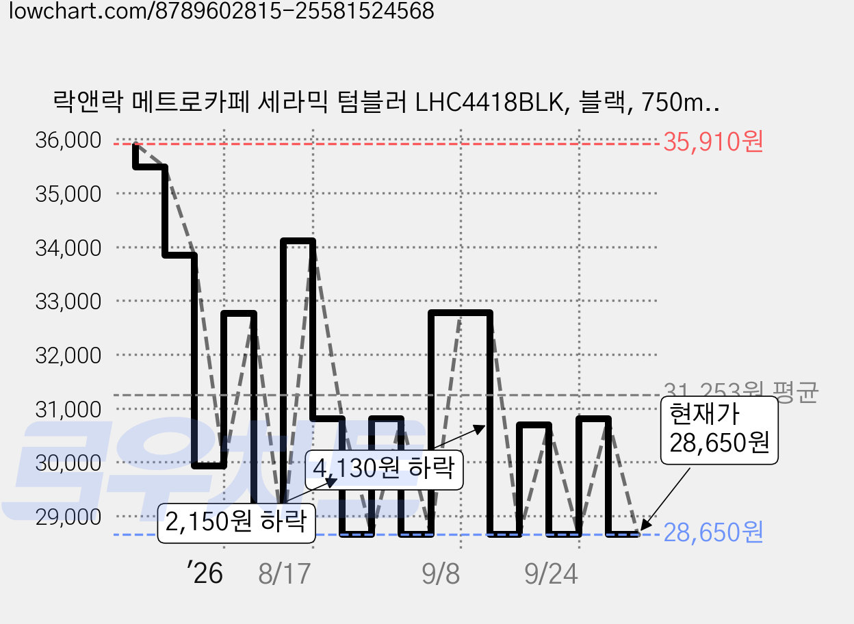 락앤락 메트로카페 세라믹 텀블러 LHC4418BLK, 블랙, 750ml, 1개 가격 변동 차트, 현재가 28,650원, 관측 최저가 26,760원