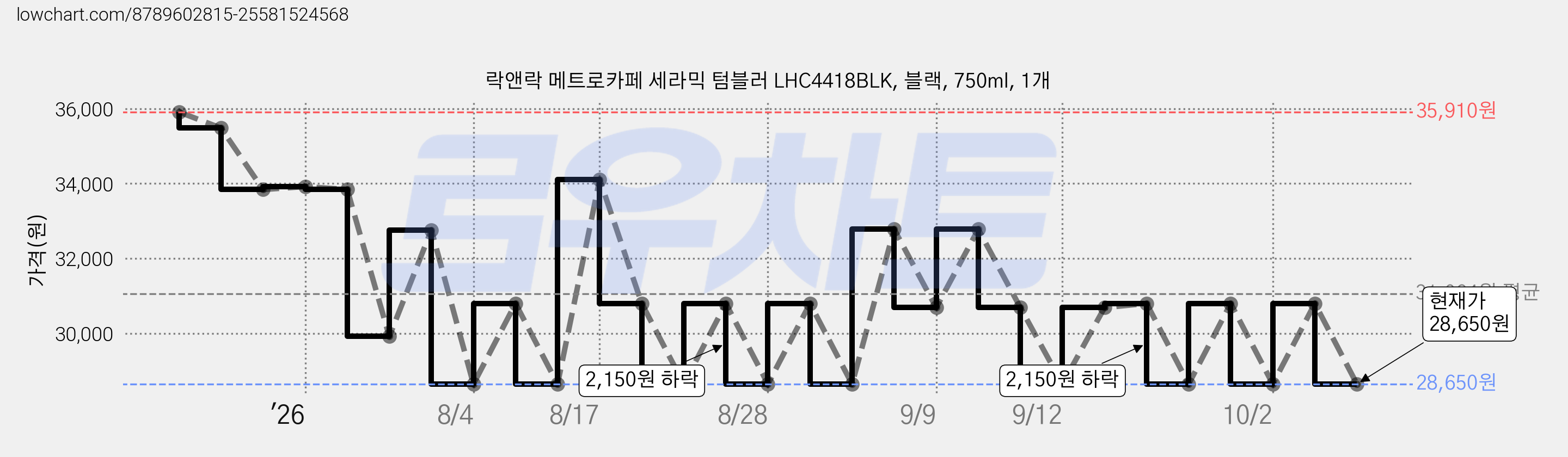 락앤락 메트로카페 세라믹 텀블러 LHC4418BLK, 블랙, 750ml, 1개 가격 변동 차트, 현재가 28,650원, 관측 최저가 26,760원