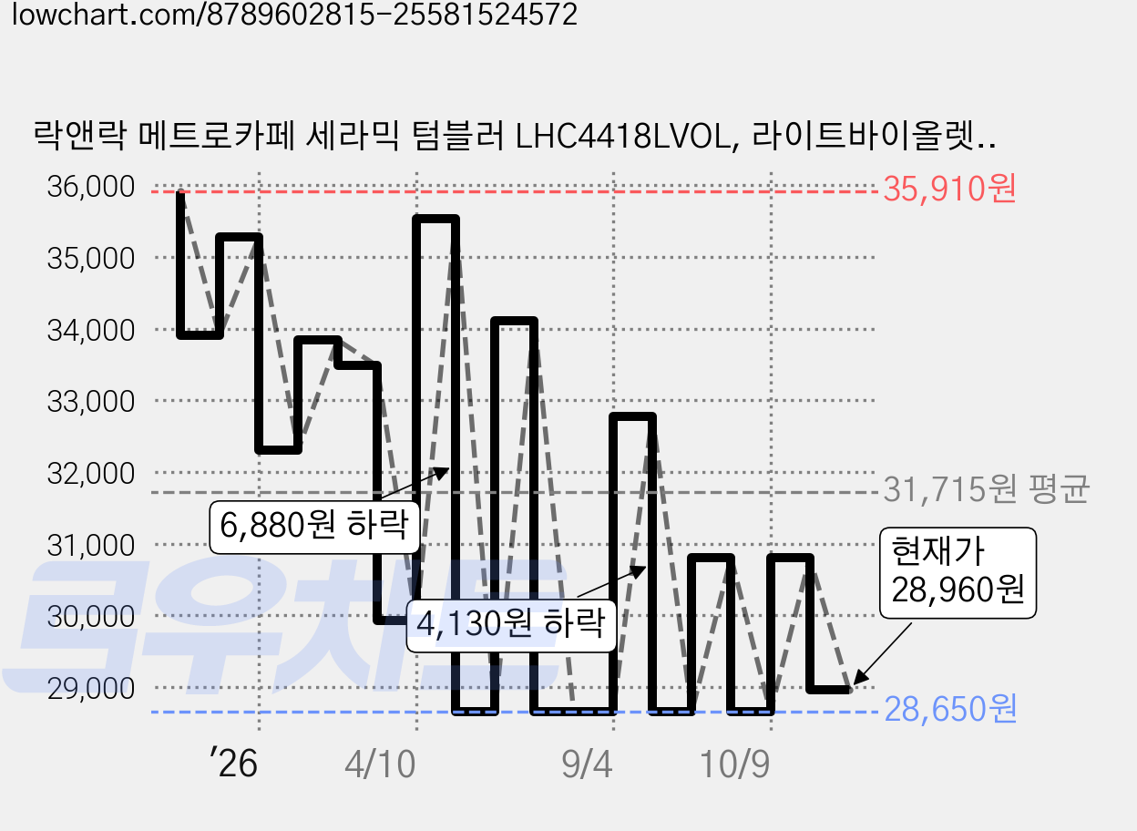 락앤락 메트로카페 세라믹 텀블러 LHC4418LVOL, 라이트바이올렛, 750ml, 1개 가격 변동 차트, 현재가 28,960원, 관측 최저가 26,760원