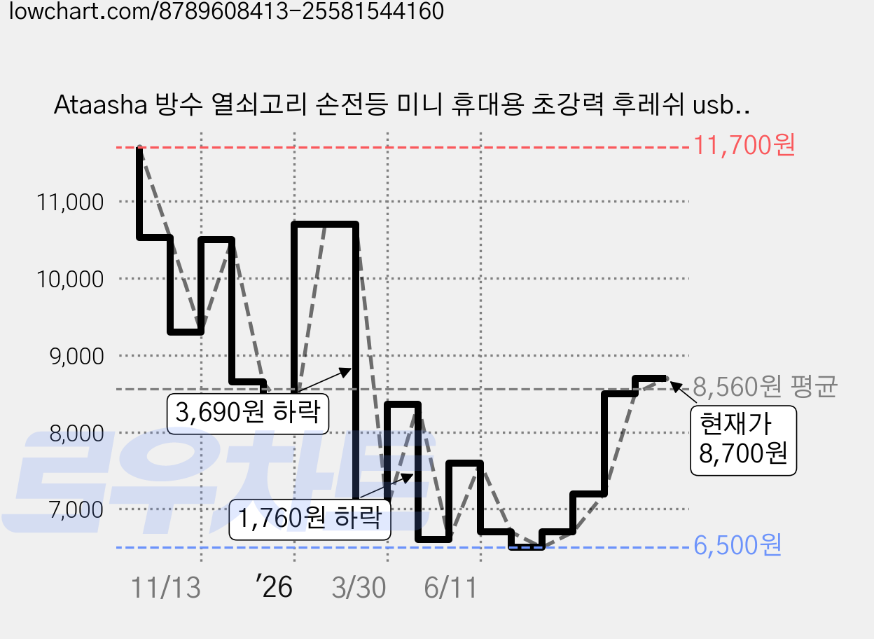 Ataasha 방수 열쇠고리 손전등 미니 휴대용 초강력 후레쉬 usb, 블랙, 1개 가격 변동 차트, 현재가 8,700원, 관측 최저가 6,500원