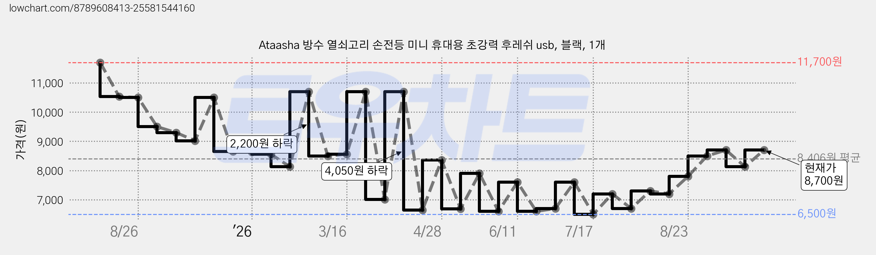 Ataasha 방수 열쇠고리 손전등 미니 휴대용 초강력 후레쉬 usb, 블랙, 1개 가격 변동 차트, 현재가 8,700원, 관측 최저가 6,500원
