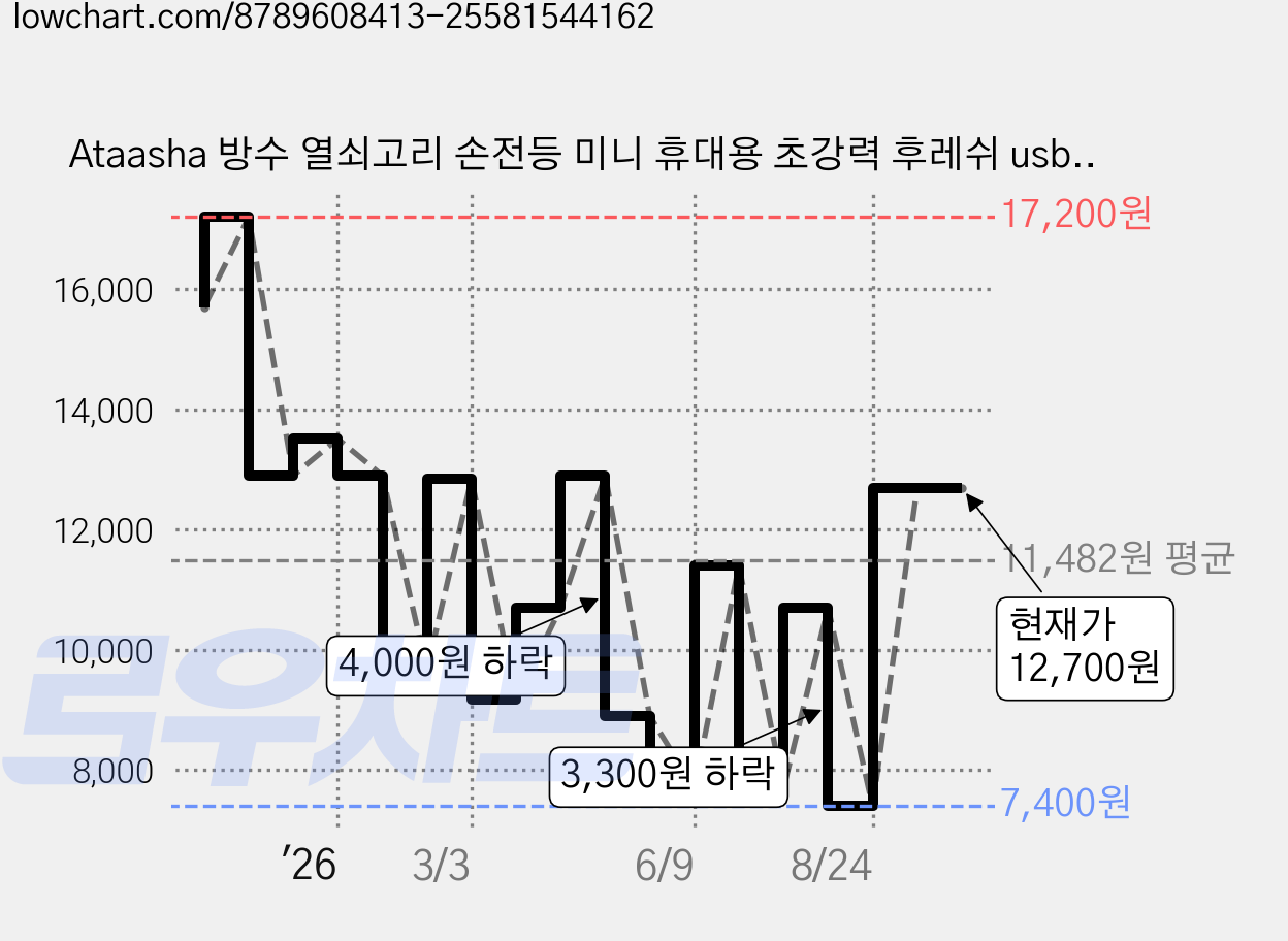 Ataasha 방수 열쇠고리 손전등 미니 휴대용 초강력 후레쉬 usb, 블랙, 2개 가격 변동 차트, 현재가 12,700원, 관측 최저가 7,400원