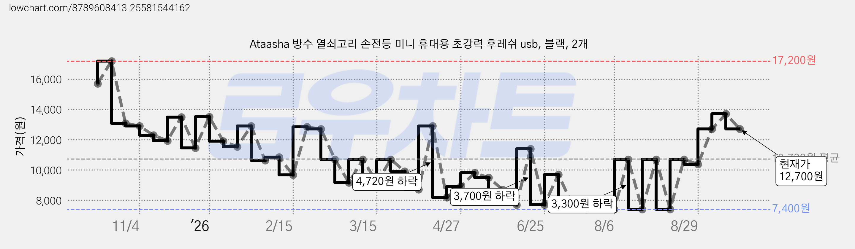 Ataasha 방수 열쇠고리 손전등 미니 휴대용 초강력 후레쉬 usb, 블랙, 2개 가격 변동 차트, 현재가 12,700원, 관측 최저가 7,400원