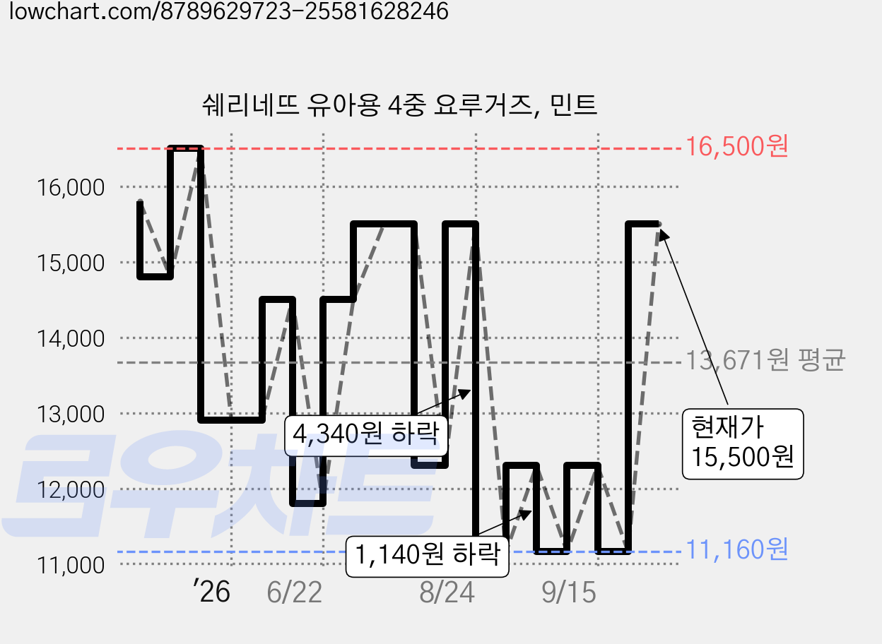 쉐리네뜨 유아용 4중 요루거즈, 민트 가격 변동 차트, 현재가 12,500원, 관측 최저가 11,160원