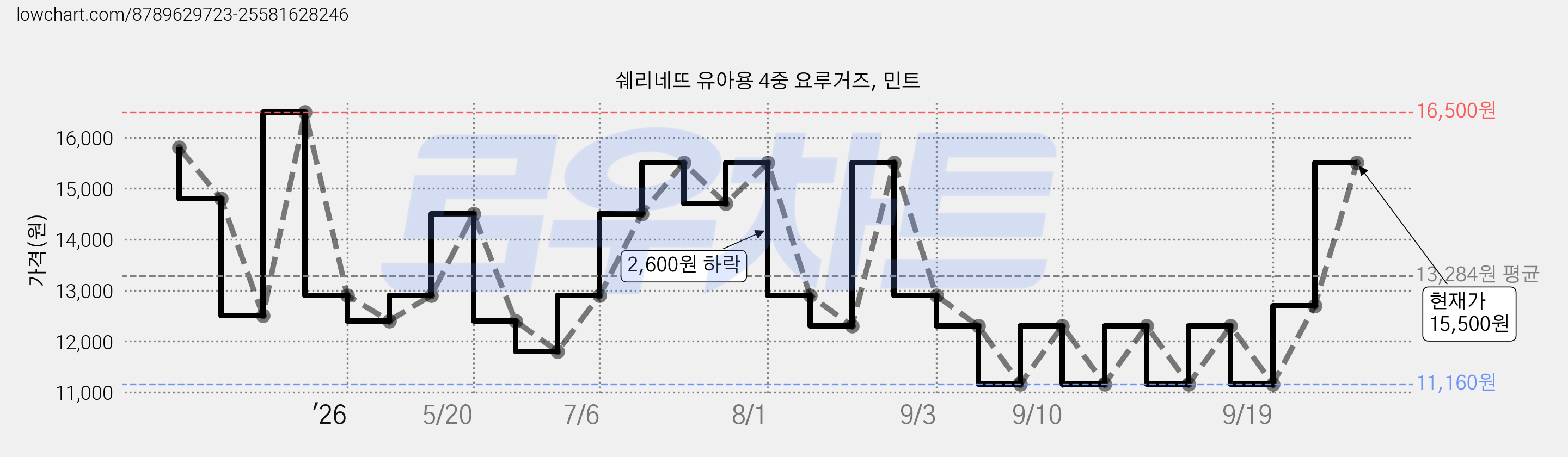 쉐리네뜨 유아용 4중 요루거즈, 민트 가격 변동 차트, 현재가 12,500원, 관측 최저가 11,160원