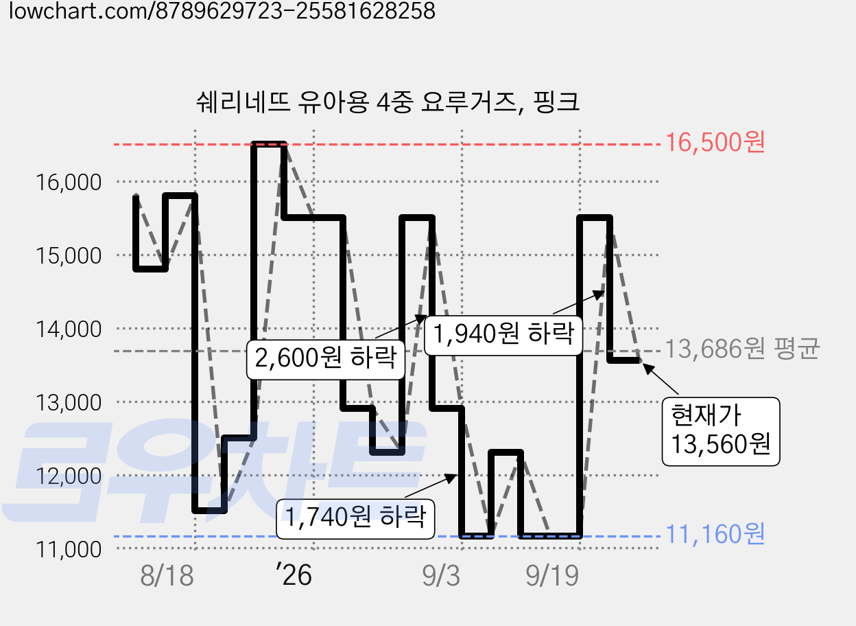 쉐리네뜨 유아용 4중 요루거즈, 핑크 가격 변동 차트, 현재가 13,560원, 관측 최저가 11,160원
