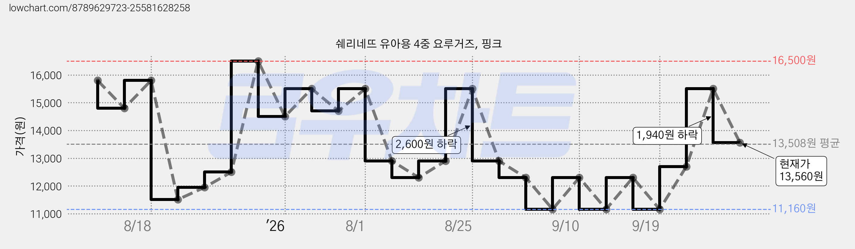 쉐리네뜨 유아용 4중 요루거즈, 핑크 가격 변동 차트, 현재가 13,560원, 관측 최저가 11,160원