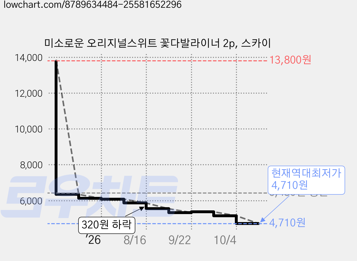 미소로운 오리지널스위트 꽃다발라이너 2p, 스카이 가격 변동 차트, 현재가 4,710원, 역대최저가