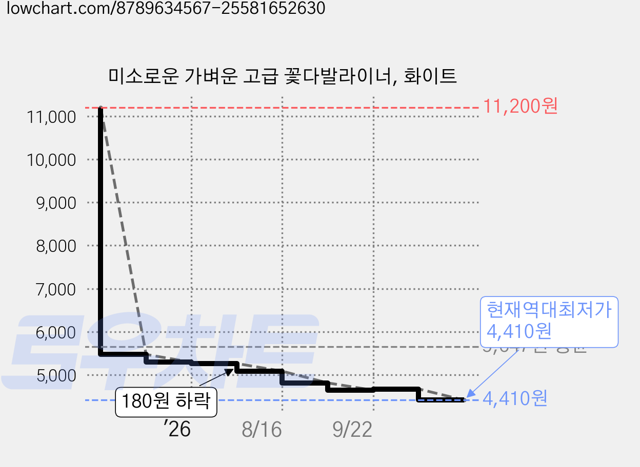 미소로운 가벼운 고급 꽃다발라이너, 화이트 가격 변동 차트, 현재가 4,410원, 역대최저가