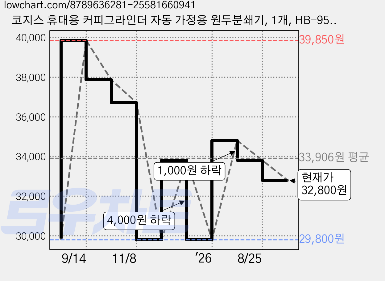 코지스 휴대용 커피그라인더 자동 가정용 원두분쇄기, 1개, HB-952 가격 변동 차트, 현재가 32,800원, 관측 최저가 29,800원
