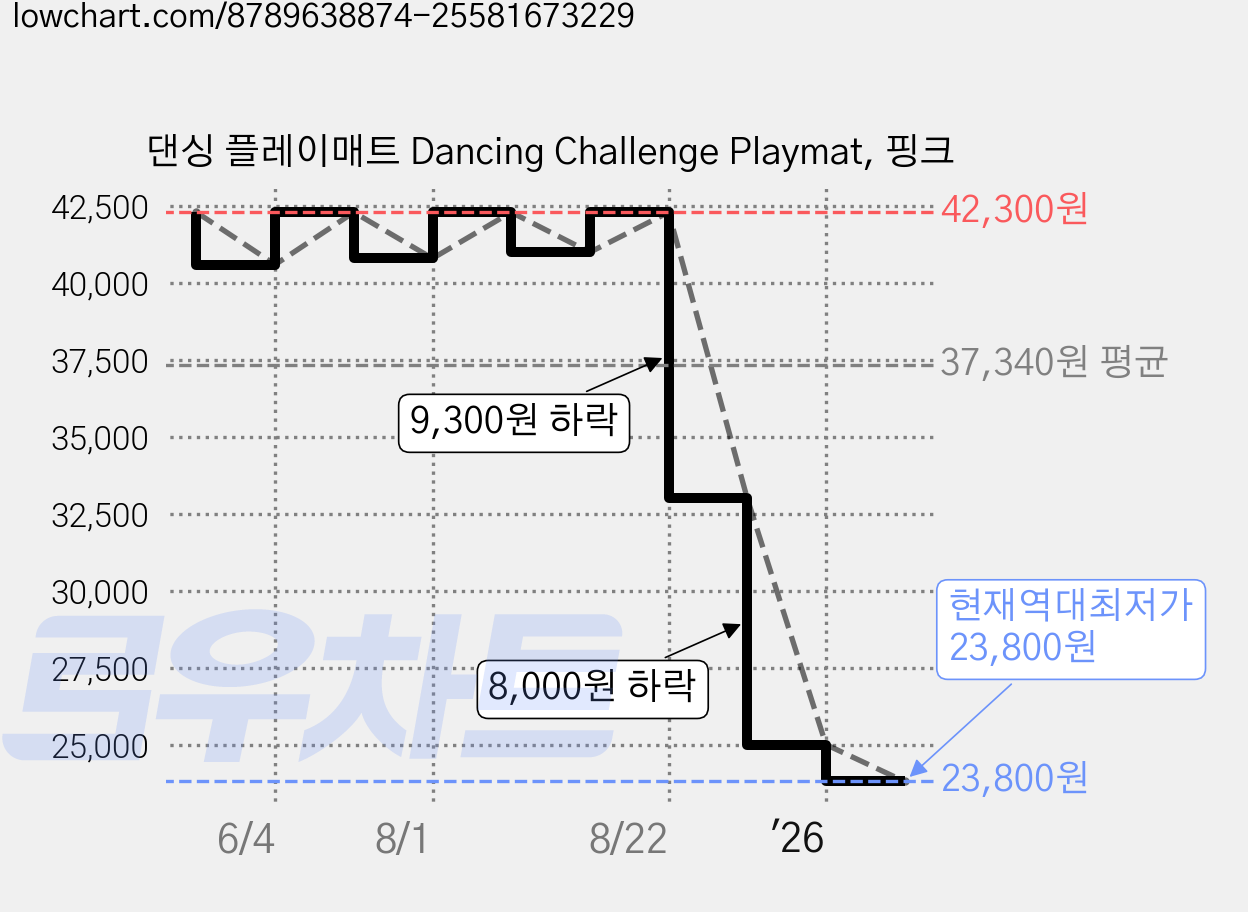 댄싱 플레이매트 Dancing Challenge Playmat, 핑크 가격 변동 차트, 현재가 23,800원, 역대최저가