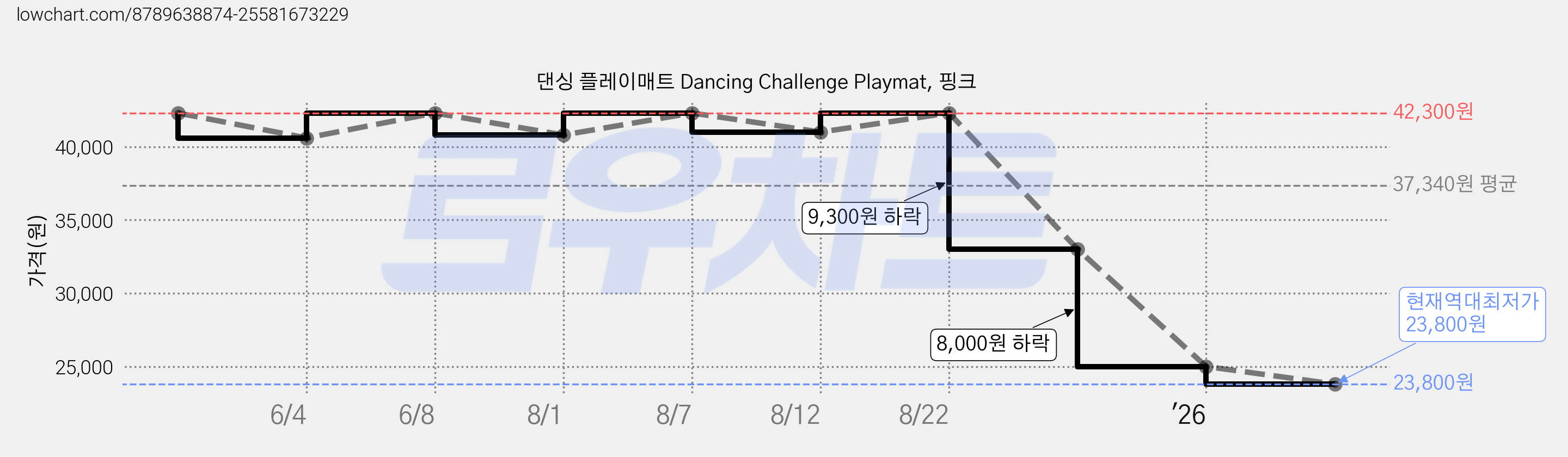 댄싱 플레이매트 Dancing Challenge Playmat, 핑크 가격 변동 차트, 현재가 23,800원, 역대최저가