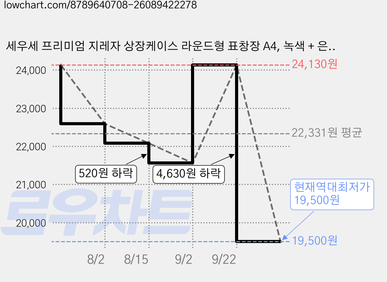 세우세 프리미엄 지레자 상장케이스 라운드형 표창장 A4, 녹색 + 은박, 10개 가격 변동 차트, 현재가 19,500원, 역대최저가