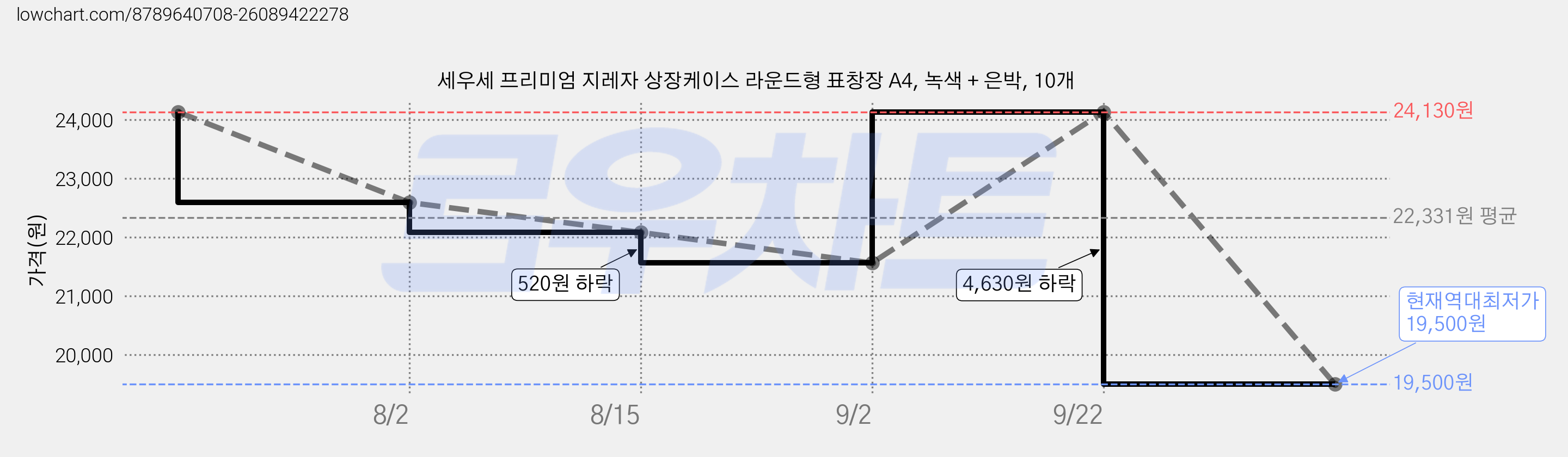세우세 프리미엄 지레자 상장케이스 라운드형 표창장 A4, 녹색 + 은박, 10개 가격 변동 차트, 현재가 19,500원, 역대최저가