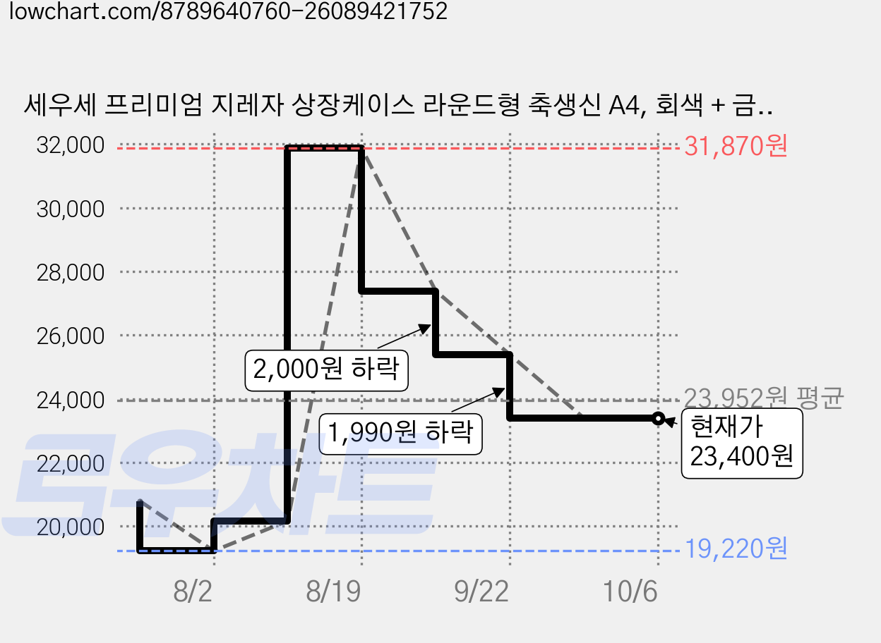 세우세 프리미엄 지레자 상장케이스 라운드형 축생신 A4, 회색 + 금박, 12개 가격 변동 차트, 현재가 23,400원, 관측 최저가 19,220원