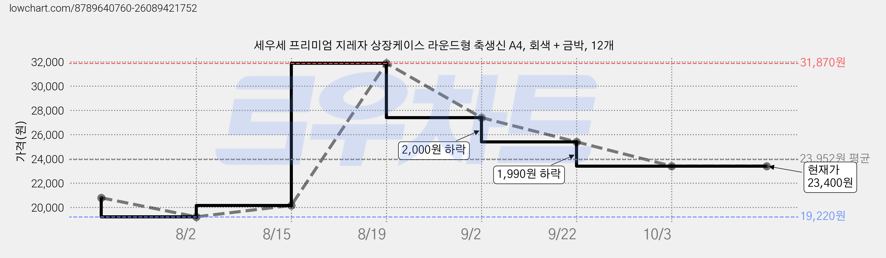 세우세 프리미엄 지레자 상장케이스 라운드형 축생신 A4, 회색 + 금박, 12개 가격 변동 차트, 현재가 23,400원, 관측 최저가 19,220원