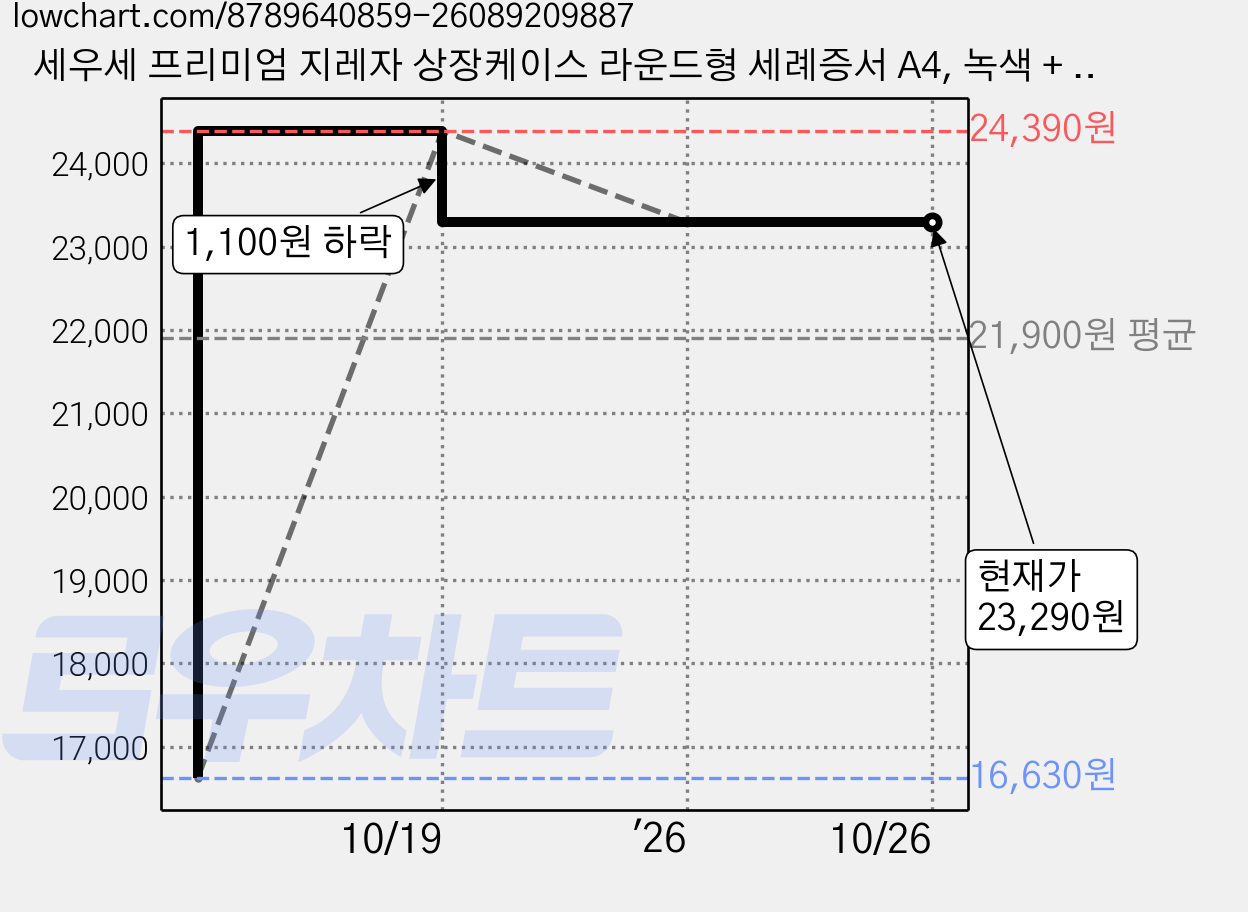 세우세 프리미엄 지레자 상장케이스 라운드형 세례증서 A4, 녹색 + 은박, 6개 가격 변동 차트, 현재가 23,290원, 관측 최저가 16,630원