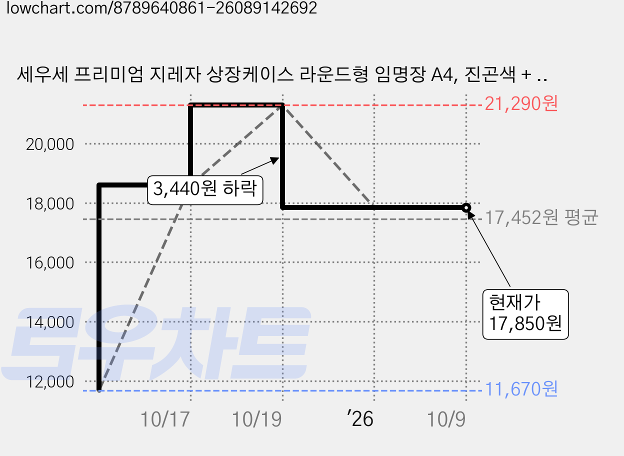 세우세 프리미엄 지레자 상장케이스 라운드형 임명장 A4, 진곤색 + 은박, 4개 가격 변동 차트, 현재가 17,850원, 관측 최저가 11,670원