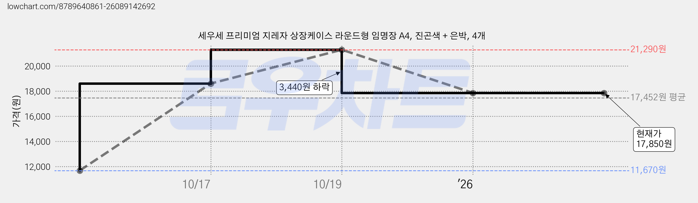 세우세 프리미엄 지레자 상장케이스 라운드형 임명장 A4, 진곤색 + 은박, 4개 가격 변동 차트, 현재가 17,850원, 관측 최저가 11,670원