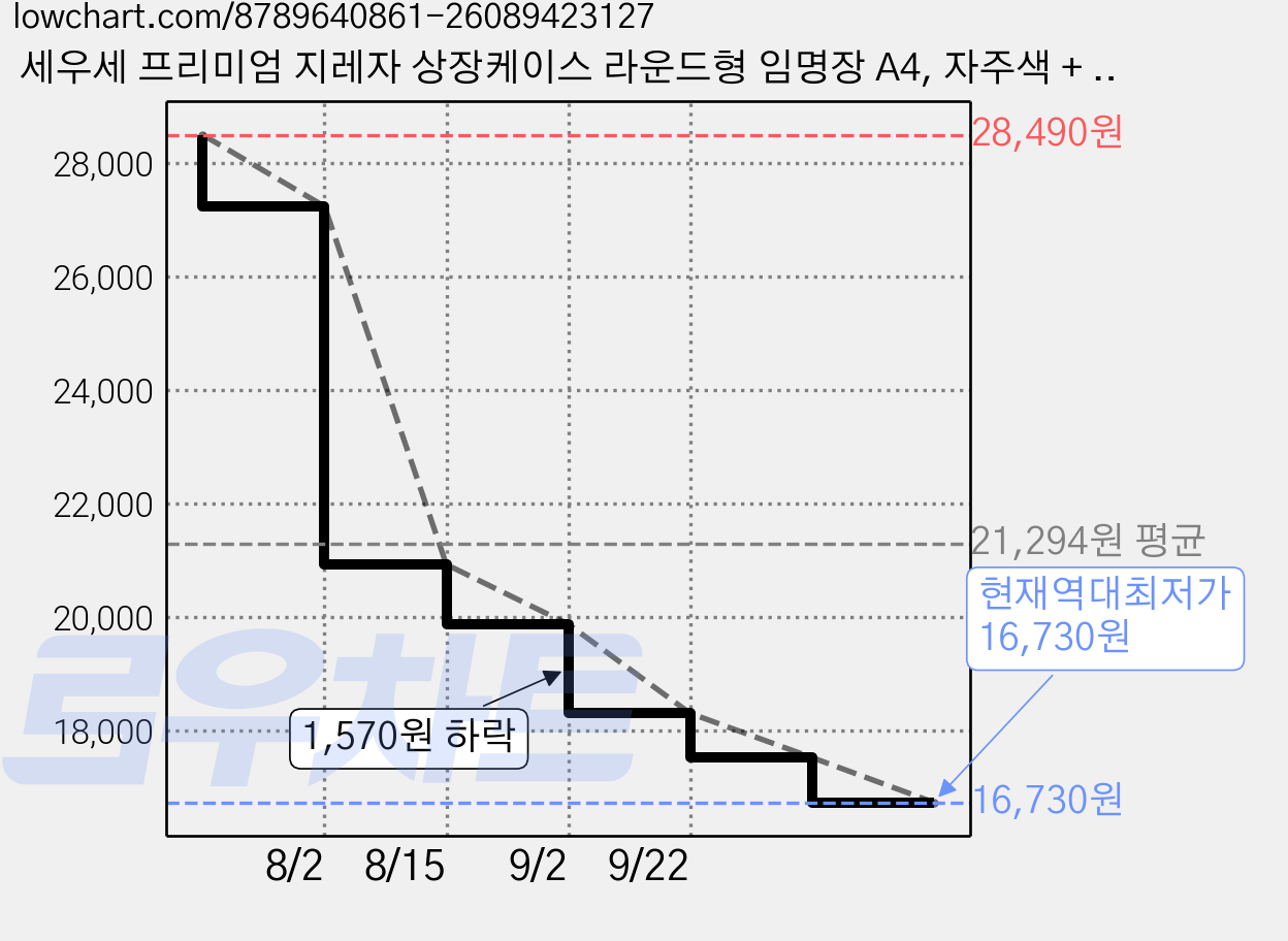 세우세 프리미엄 지레자 상장케이스 라운드형 임명장 A4, 자주색 + 은박, 6개 가격 변동 차트, 현재가 16,730원, 역대최저가