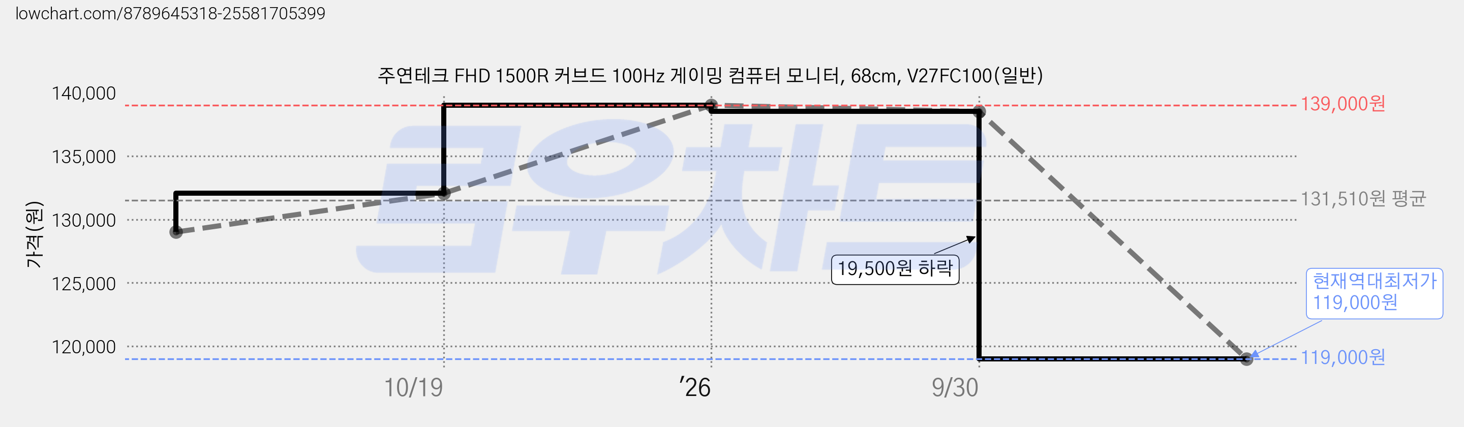 주연테크 FHD 1500R 커브드 100Hz 게이밍 컴퓨터 모니터, 68cm, V27FC100(일반) 가격 변동 차트, 현재가 119,000원, 역대최저가