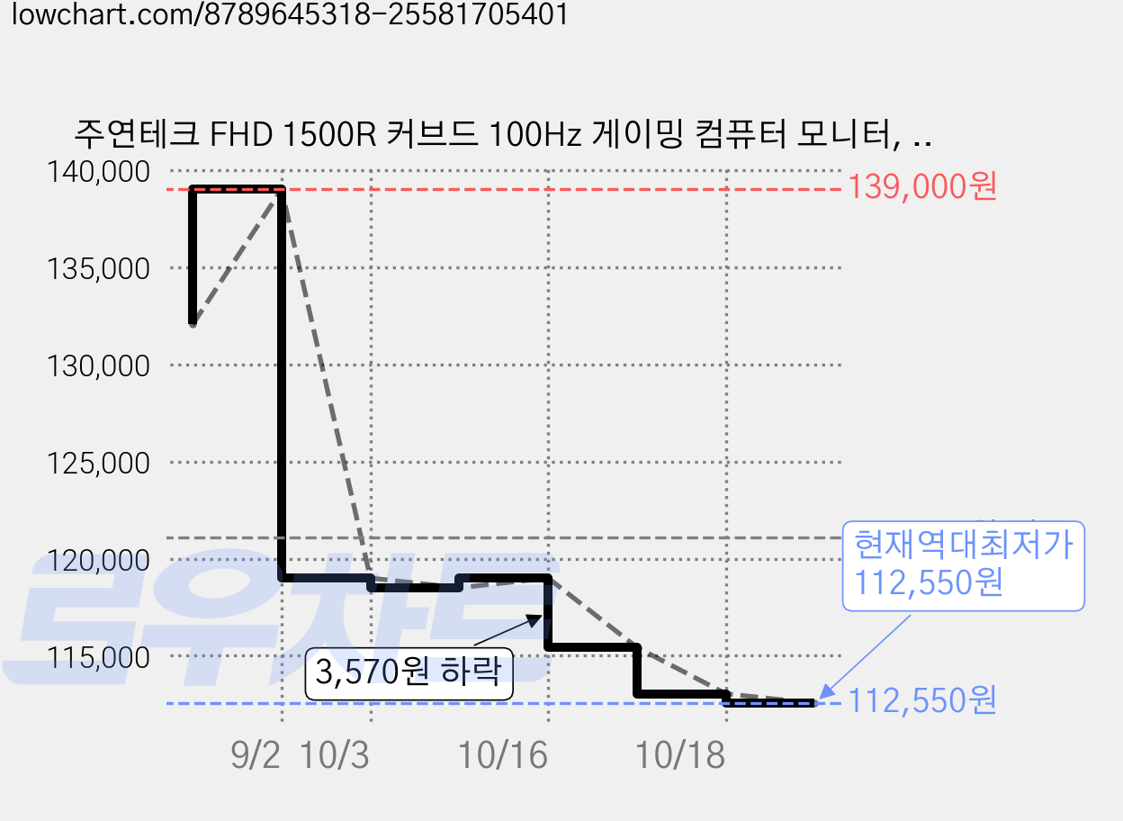 주연테크 FHD 1500R 커브드 100Hz 게이밍 컴퓨터 모니터, 68cm, V27FC100(무결점) 가격 변동 차트, 현재가 112,550원, 역대최저가