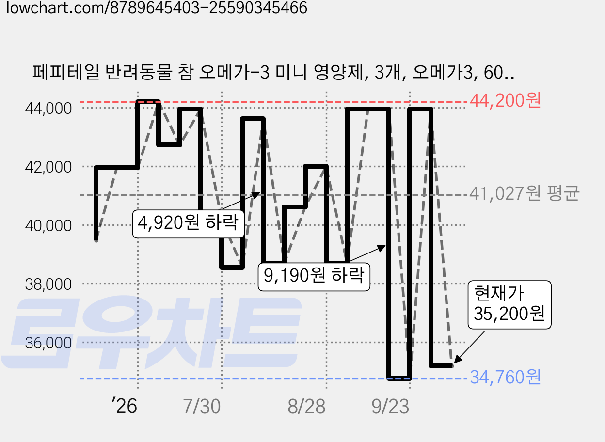 페피테일 반려동물 참 오메가-3 미니 영양제, 3개, 오메가3, 60정 가격 변동 차트, 현재가 35,200원, 관측 최저가 34,760원