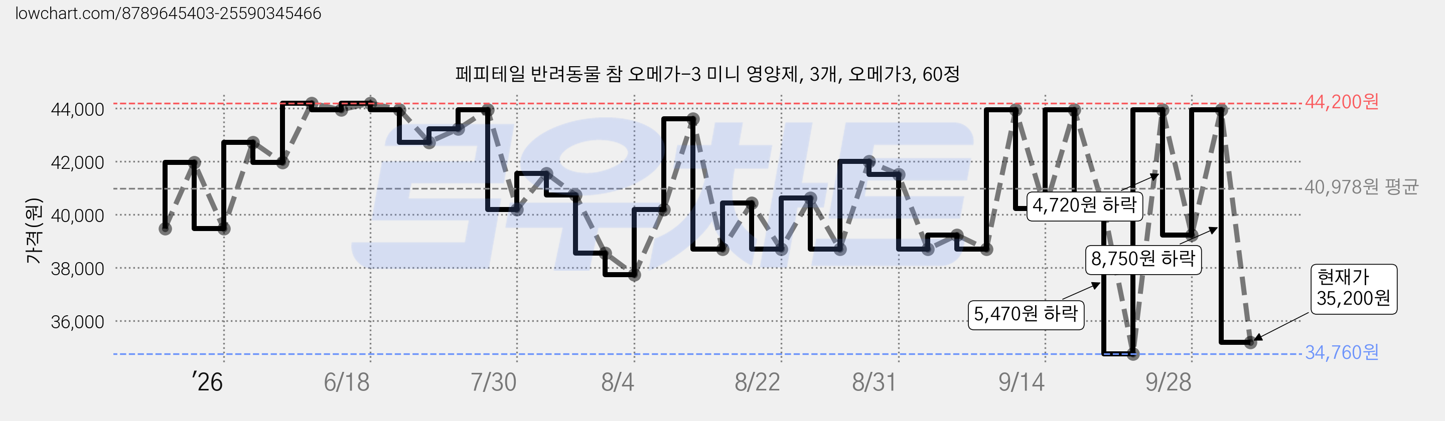 페피테일 반려동물 참 오메가-3 미니 영양제, 3개, 오메가3, 60정 가격 변동 차트, 현재가 35,200원, 관측 최저가 34,760원