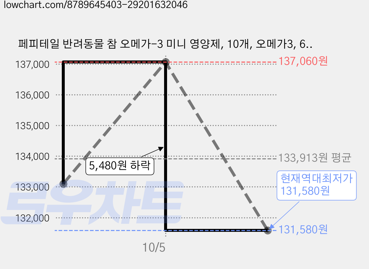 페피테일 반려동물 참 오메가-3 미니 영양제, 10개, 오메가3, 60정 가격 변동 차트, 현재가 131,580원, 역대최저가
