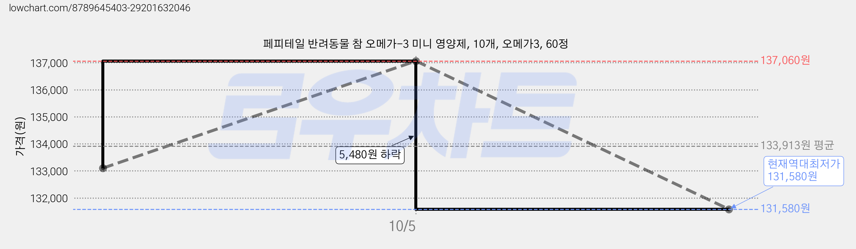 페피테일 반려동물 참 오메가-3 미니 영양제, 10개, 오메가3, 60정 가격 변동 차트, 현재가 131,580원, 역대최저가
