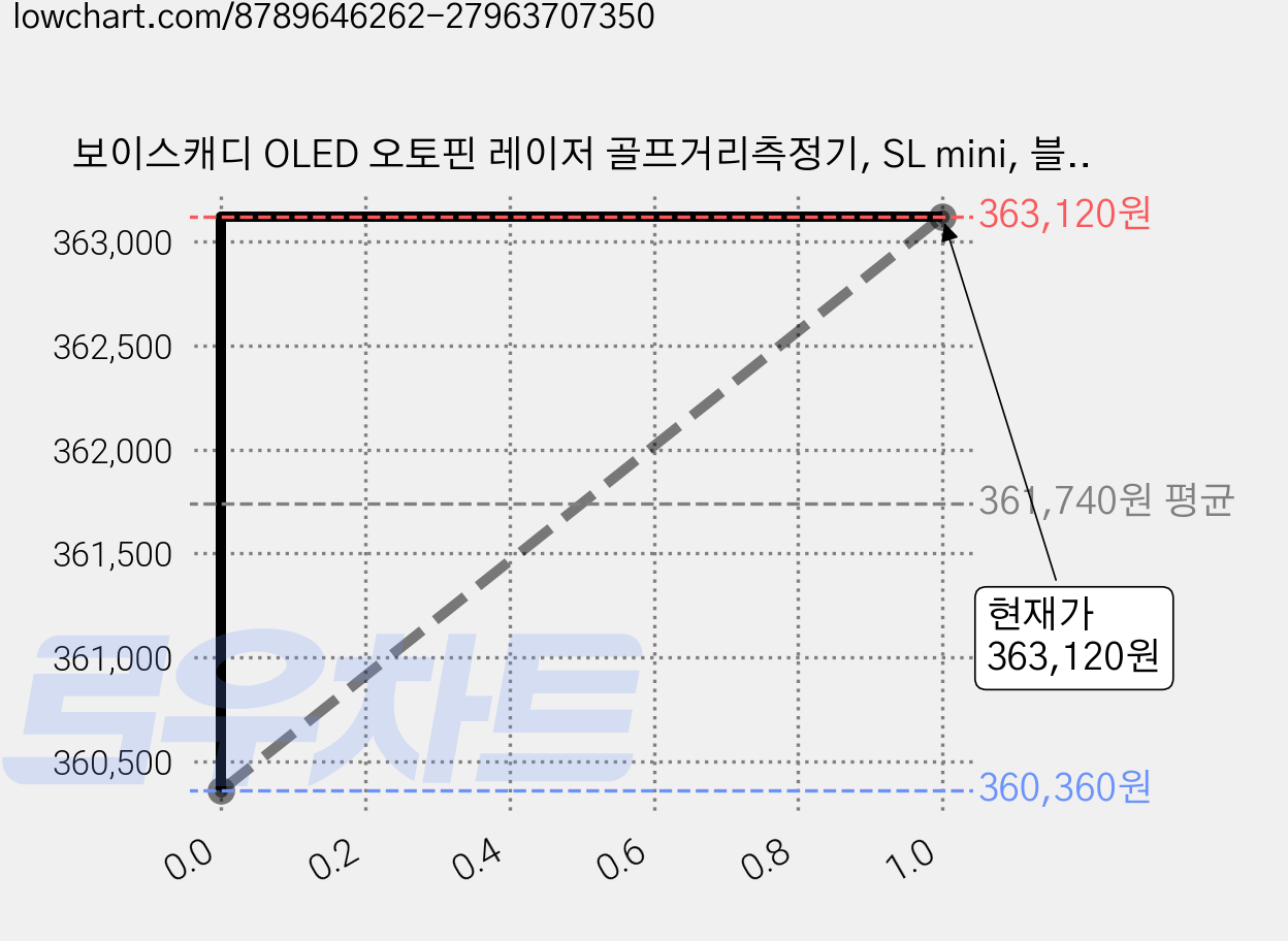 보이스캐디 OLED 오토핀 레이저 골프거리측정기, SL mini, 블랙 가격 변동 차트, 현재가 363,120원, 관측 최저가 343,610원