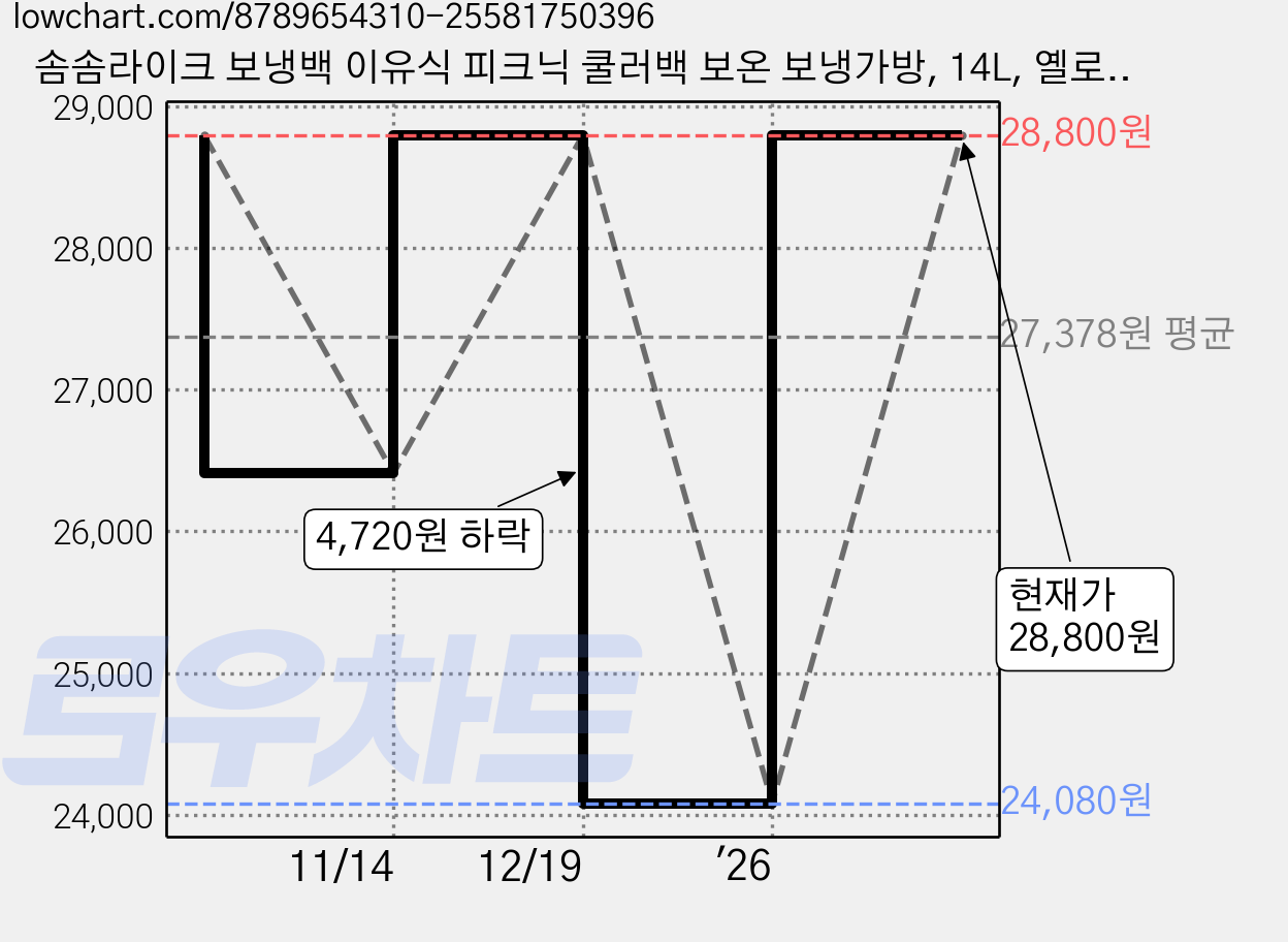 솜솜라이크 보냉백 이유식 피크닉 쿨러백 보온 보냉가방, 14L, 옐로우 가격 변동 차트, 현재가 28,800원, 관측 최저가 24,080원