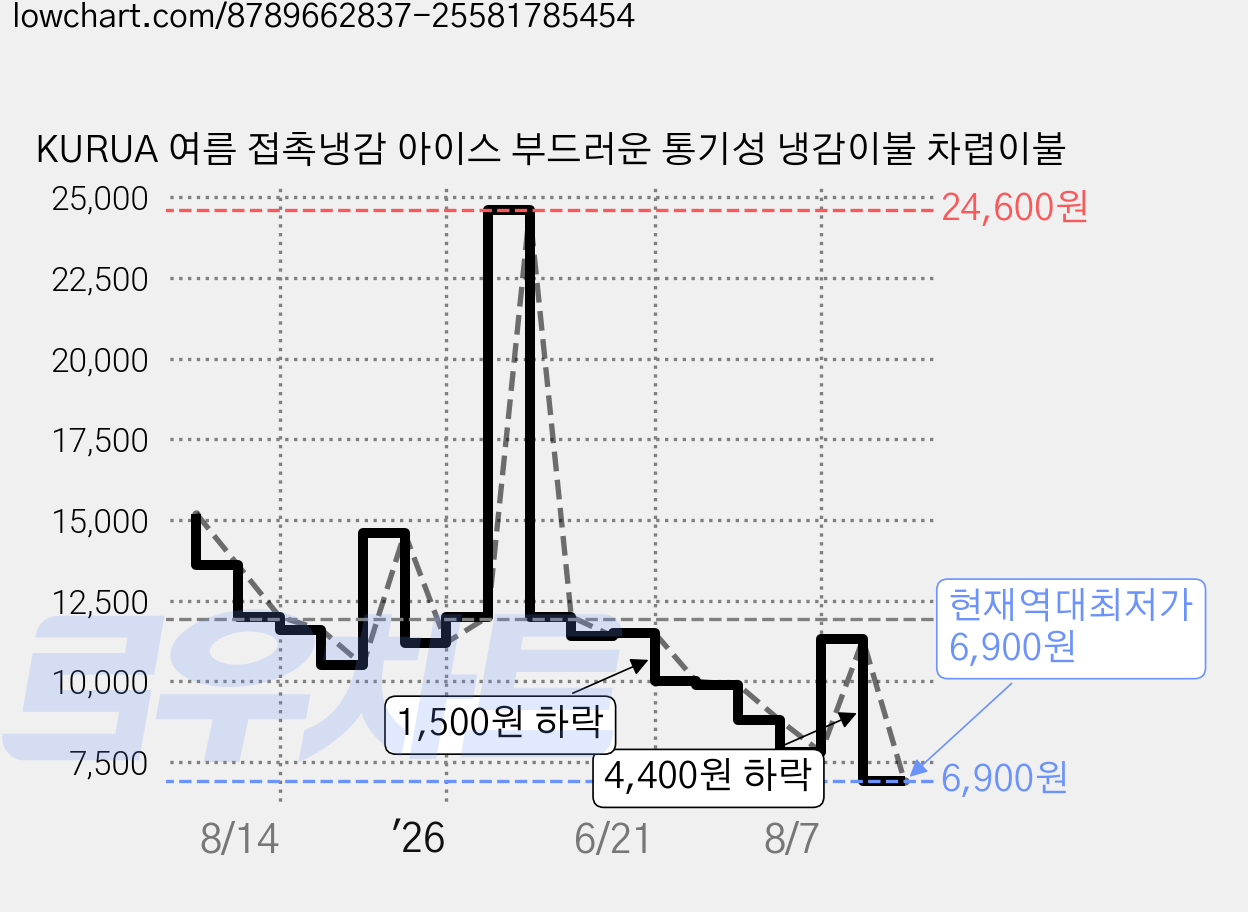 KURUA 여름 접촉냉감 아이스 부드러운 통기성 냉감이불 차렵이불 가격 변동 차트, 현재가 6,900원, 역대최저가