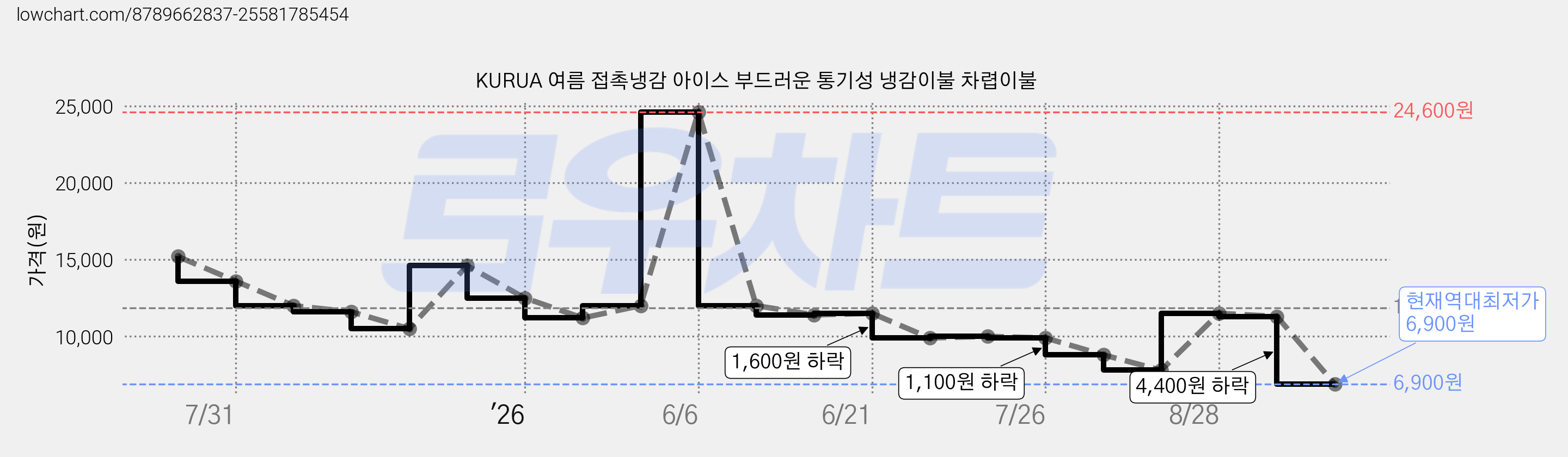 KURUA 여름 접촉냉감 아이스 부드러운 통기성 냉감이불 차렵이불 가격 변동 차트, 현재가 6,900원, 역대최저가