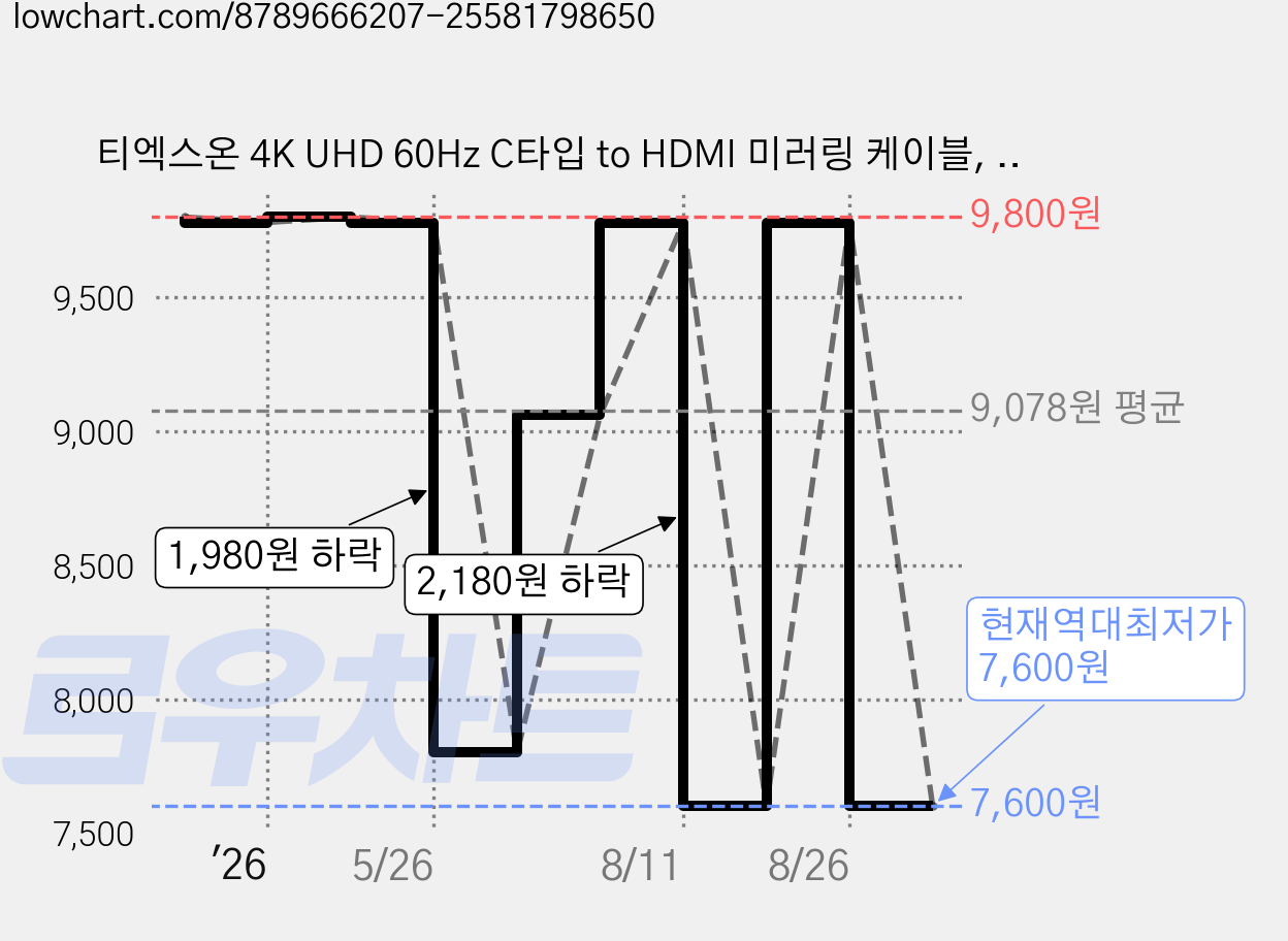 티엑스온 4K UHD 60Hz C타입 to HDMI 미러링 케이블, 1개, 1m 가격 변동 차트, 현재가 7,600원, 역대최저가