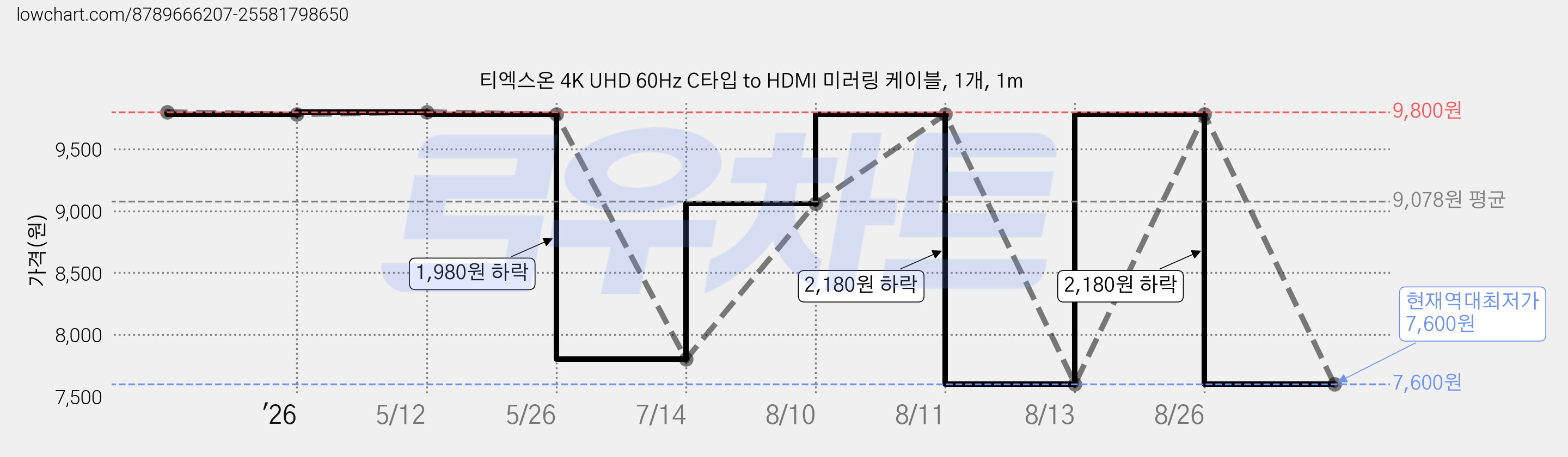 티엑스온 4K UHD 60Hz C타입 to HDMI 미러링 케이블, 1개, 1m 가격 변동 차트, 현재가 7,600원, 역대최저가